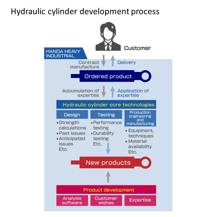 Electric Pump Lift Stainless Steel Double Acting Boom Cylinder Arm/boom/bucket Industrial Oil Press Hydraulic Machine Spare Part