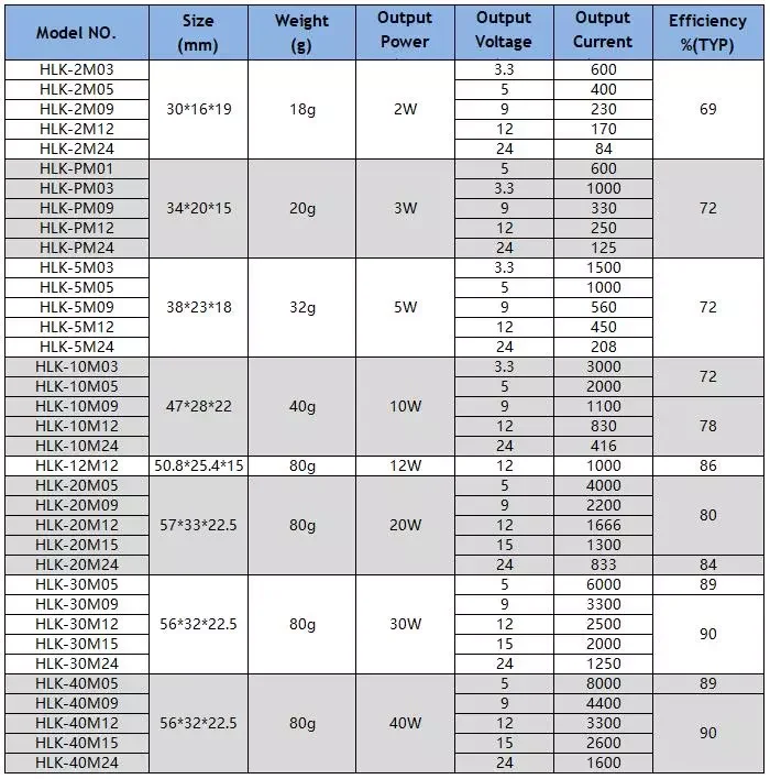 Intelligent household 5watt Ac-dc Smps Pcb Modules HLK-5M05 220V to 5V 5W 1A Transformer Paypal Accept Original Manufacturer