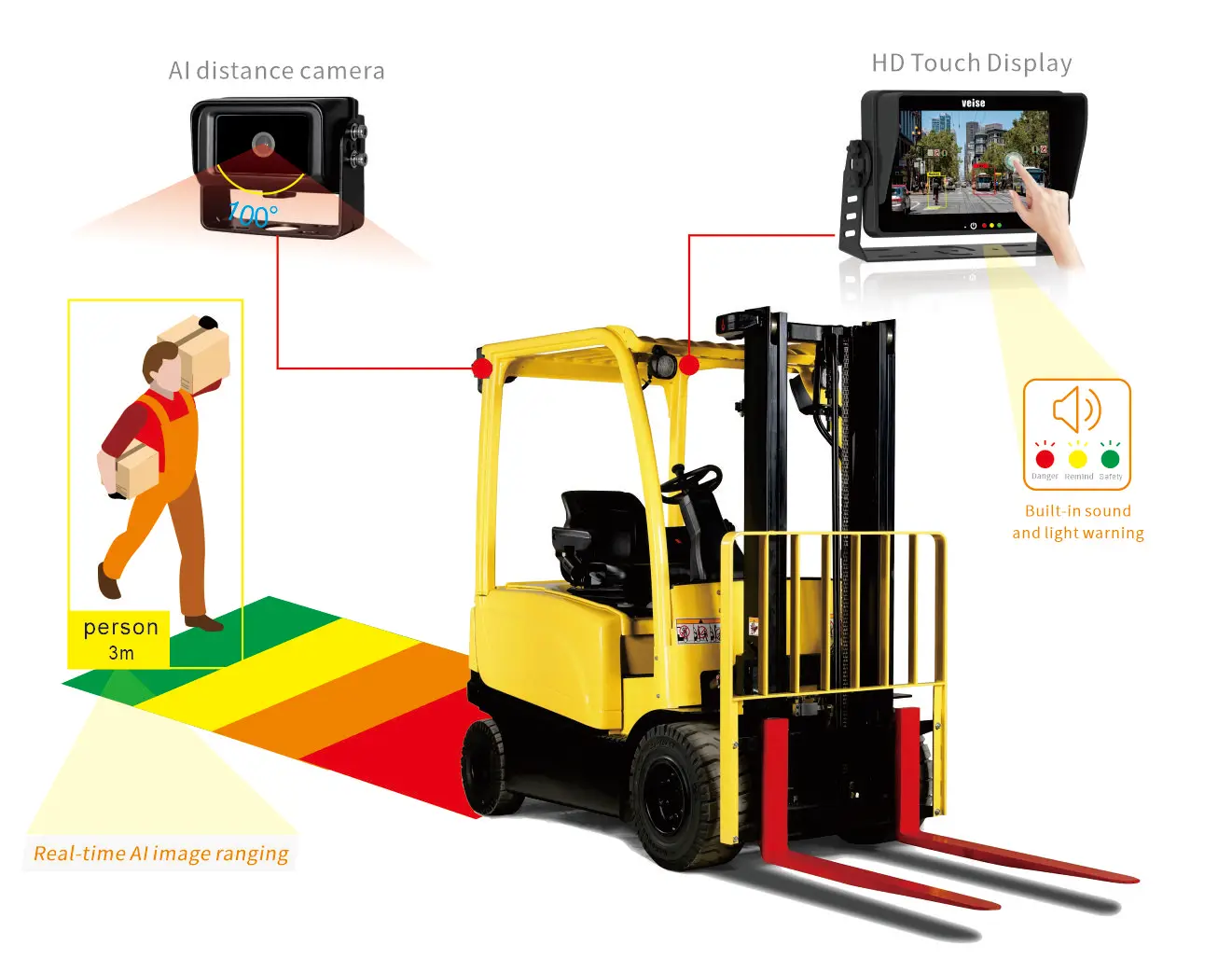 Waterproof R159 Blind Spot Pedestrian Detection Truck Bus Forklift Truck Backup Camera System For Vehicle