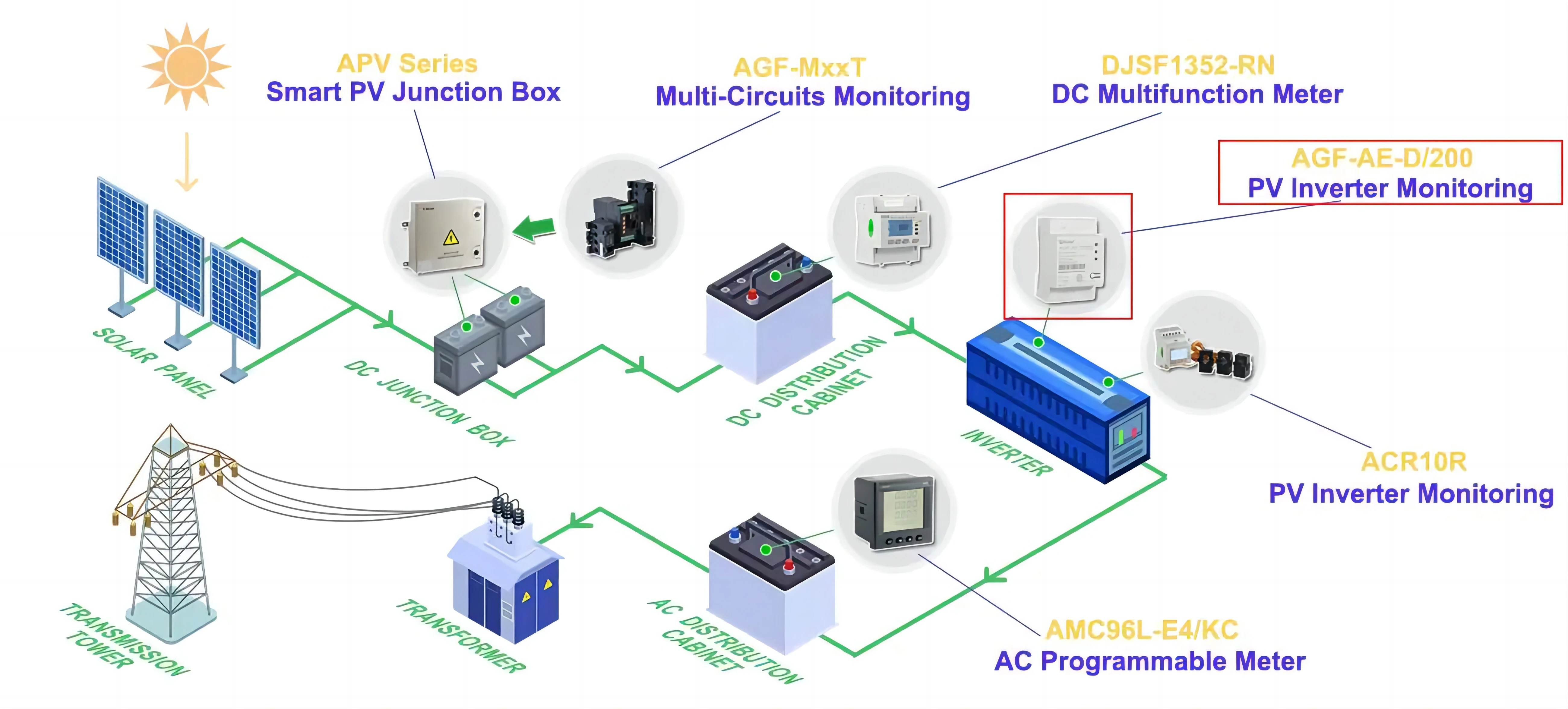Acrel AGF-AE-D Solar PV Bidirectional Energy Consumption Meter Zero Export RS485 Modbus for Solar Inverter