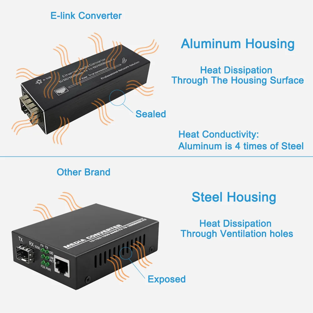 Micro Mini 10/100/1000BASE-T до 100/1000BASE-X SFP