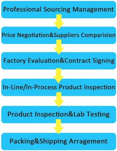 Low Price 1 5 Years Other Logistics Services Professional Agent Service Resource 1.5 5 Commission