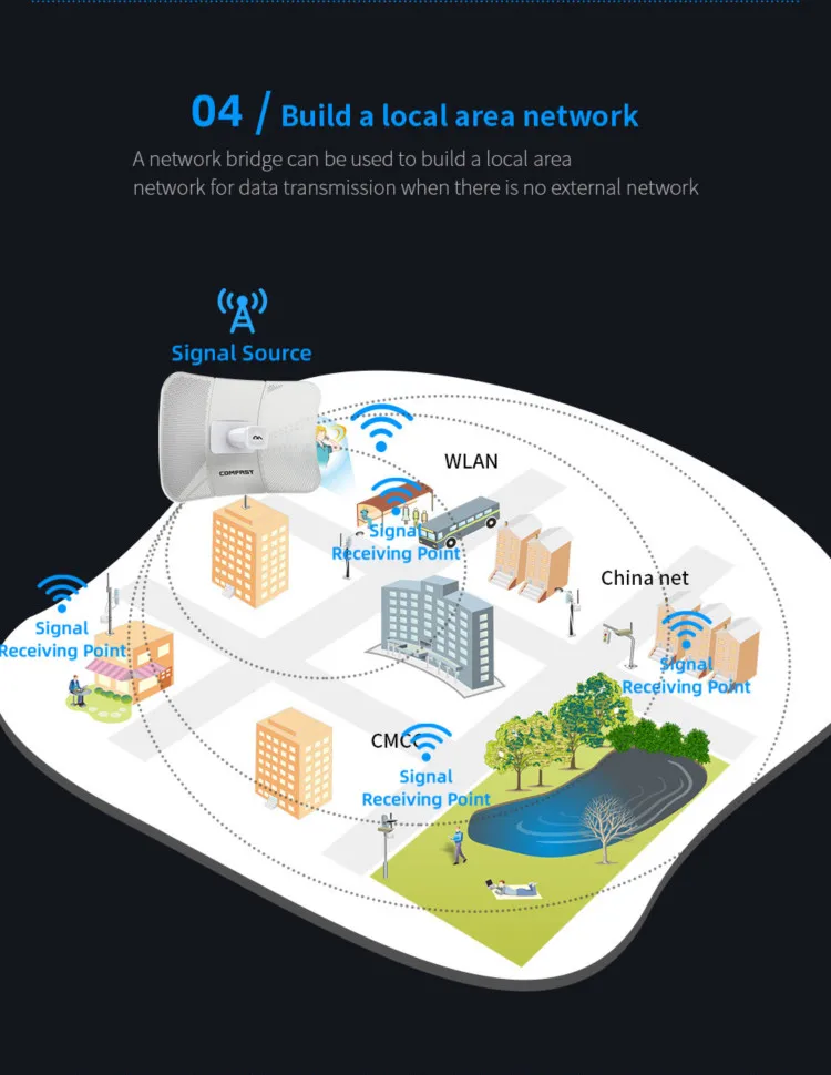 Factory COMFAST 360 WiFi Coverage 2.4+5.8GHz WiFi 6 AX3000 Long Range Wireless AP Outdoor Routers
