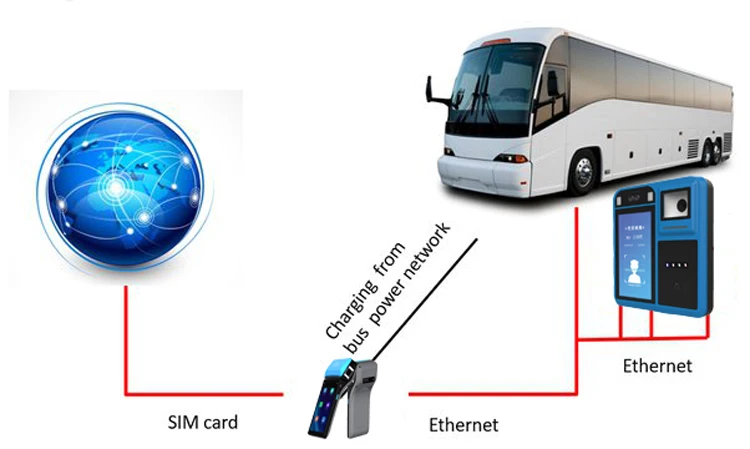 4G Automatic Cashless Public Fare Ticket OR Code Bus Payment Machine Contactless Validator P18-Q