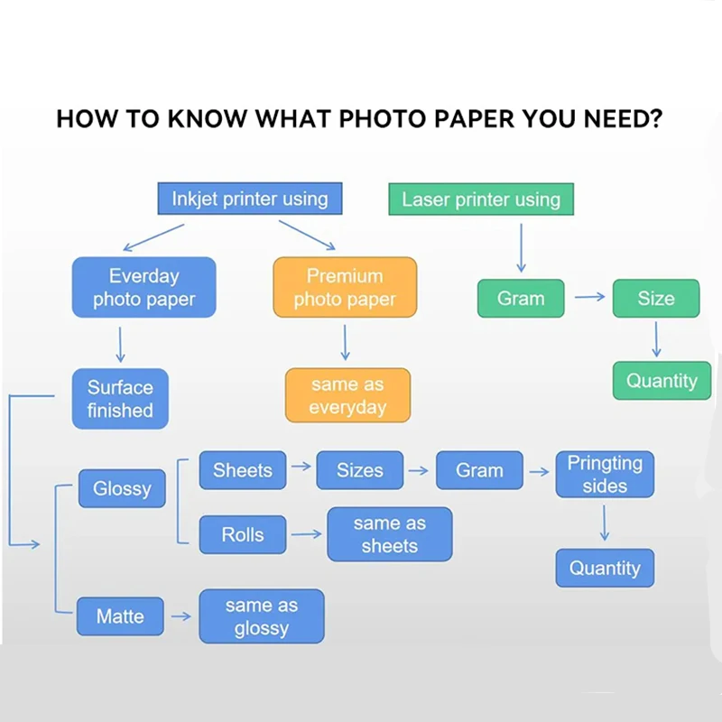 Good Quality A4 A3 Inkjet 115 135 150 Gsm White Glossy Self Adhesive Sticker Photo Paper