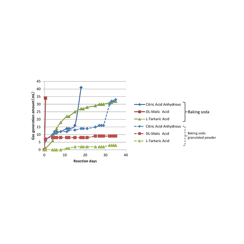 Baking soda granulated powder import additives food ingredient kits