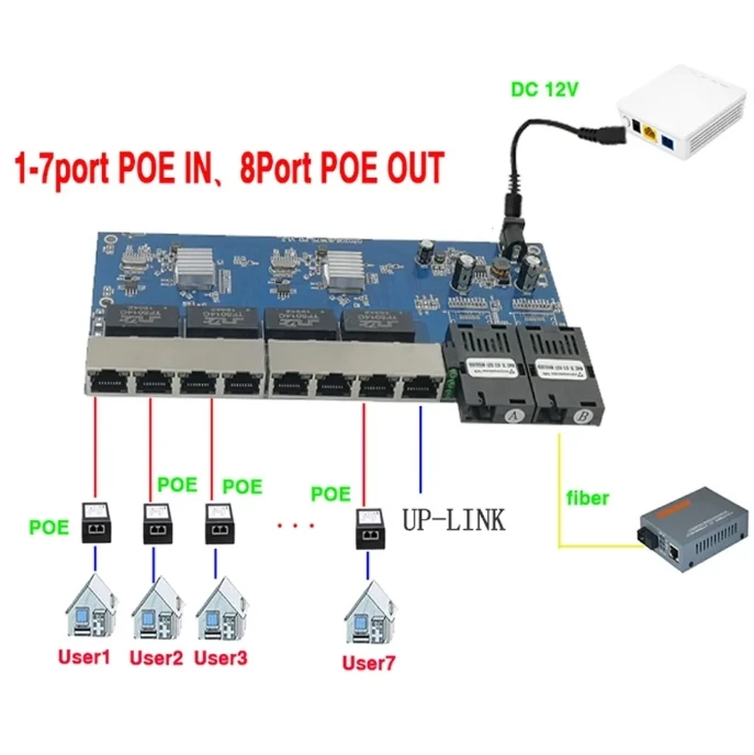 Новейший FTTH оптический преобразователь 2Fo 8Lan обратный POE гигабитный коммутатор Ethernet 2*1,25 г оптоволоконный порт SC разъем 8*1000 м PCBA плата