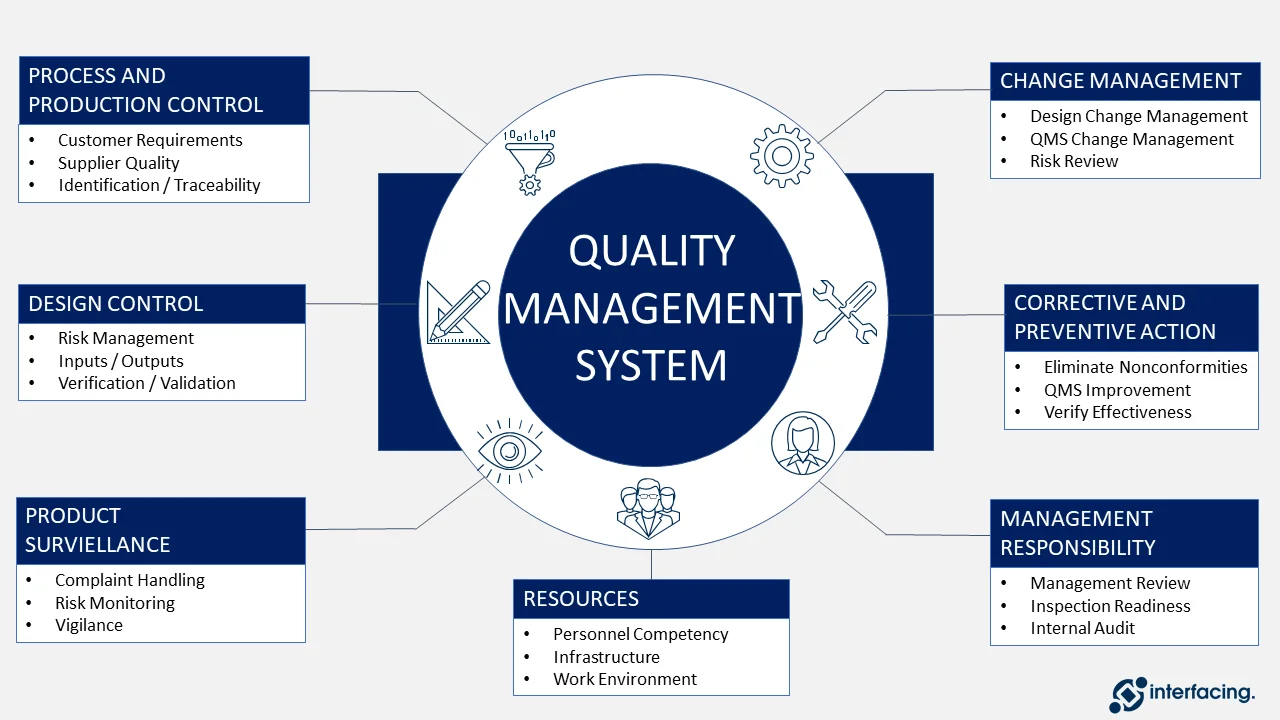 Quality management system