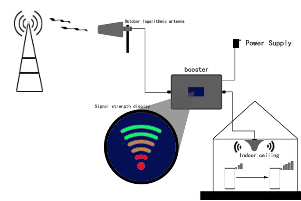 CDMA PCS AWS  850 1700 1900MHz tri band mobile repeater network signal amplifier booster