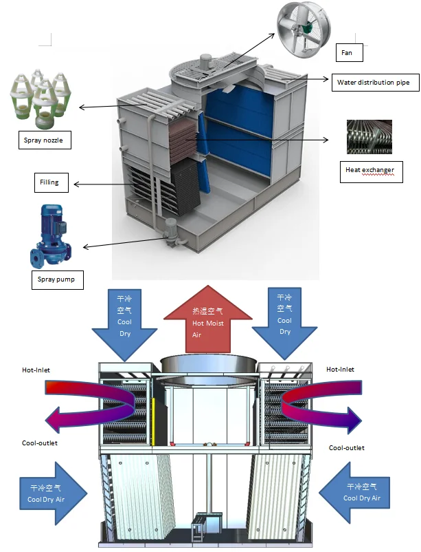 Competitive Price Evaporative Condenser Water Saving Closed Cooling Tower