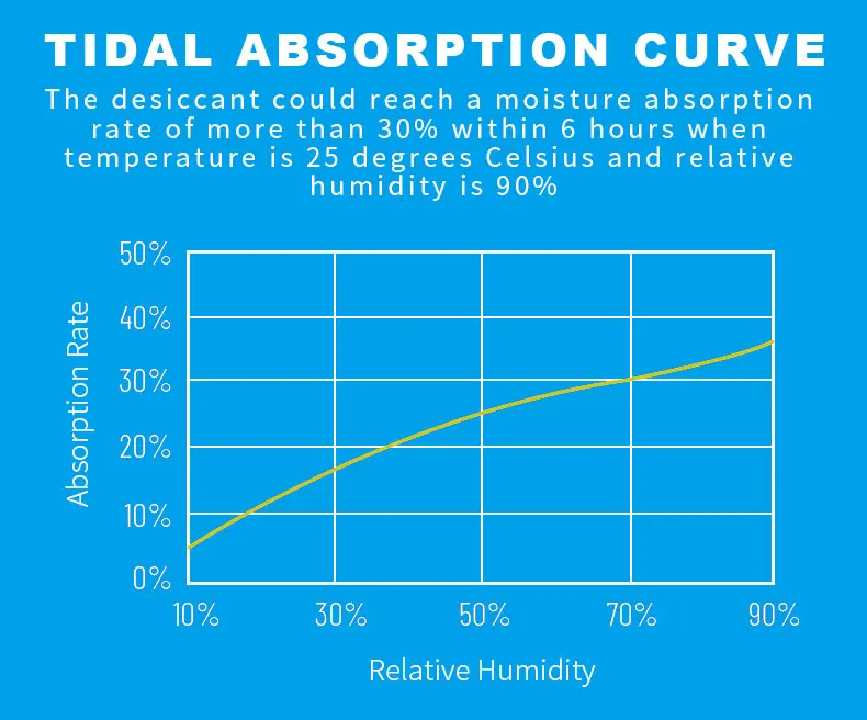 MINGHUI 5g Static Drying RoHS Reach DMF Standard Desiccant Silica Gel Desiccant Silica Gel Bag
