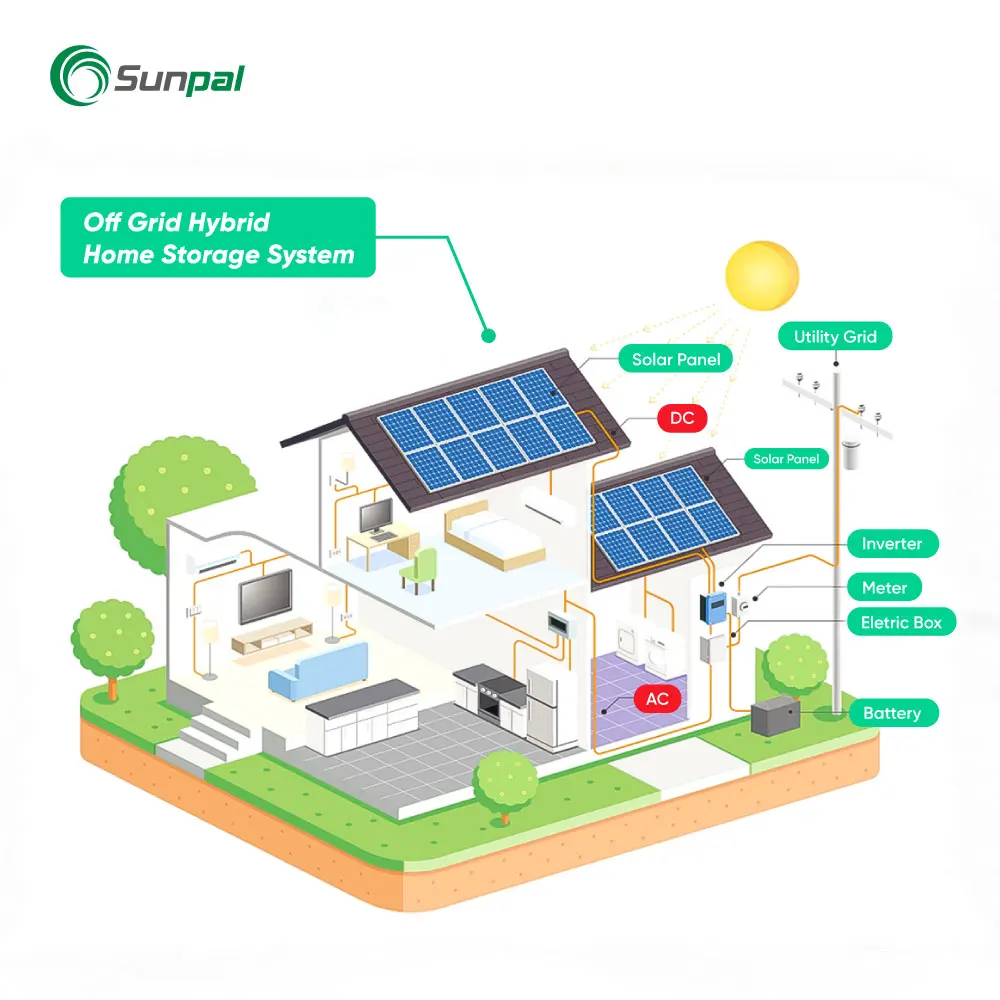 Солнечная энергосистема Sunpal оптовая продажа 5 кВт 15 25 Универсальная система для хранения энергии