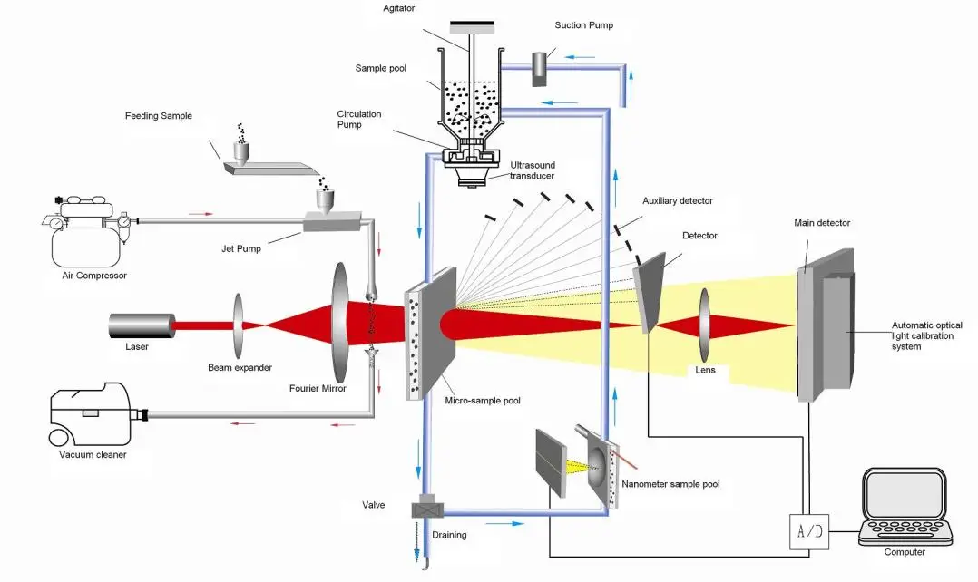 Metal oxides laser particle size distribution analyzer for graphite battery material testing