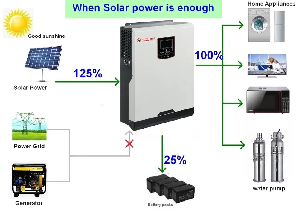 80A MPPT 5000w Hybrid Solar Power Inverter 48V DC 220vac 230vac 4KW 5KVA Home Solar Power System Inverter