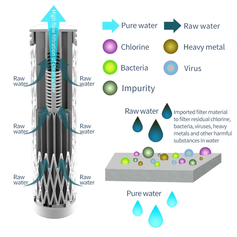 multi-layer filter 99% bacterium virus  remove water bottles  with hollow carbon cartridge