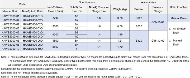 XMC HAW5000-10 G1' inch SMC type pneumatic tools air filter with quick fitting compressor filter regulator