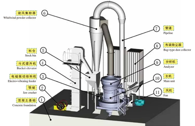 Pumice Gypsum Wollastonite Zeolite Calcium Carbonate Ore Powder Grinding Raymond Mill
