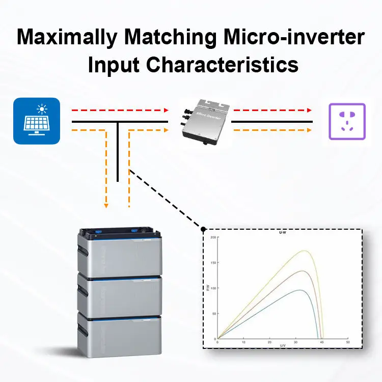 Plug and Play Complete 800w balcony solar system Kit with battery and inverter solar panel