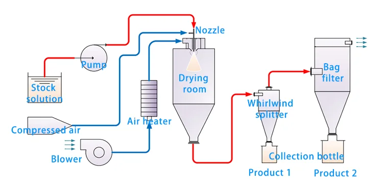 Лаборатория 2000 мл весы мини размер графеновой Батареи Яйцо белая керамика распылительной сушилки для сухого молока для сушки
