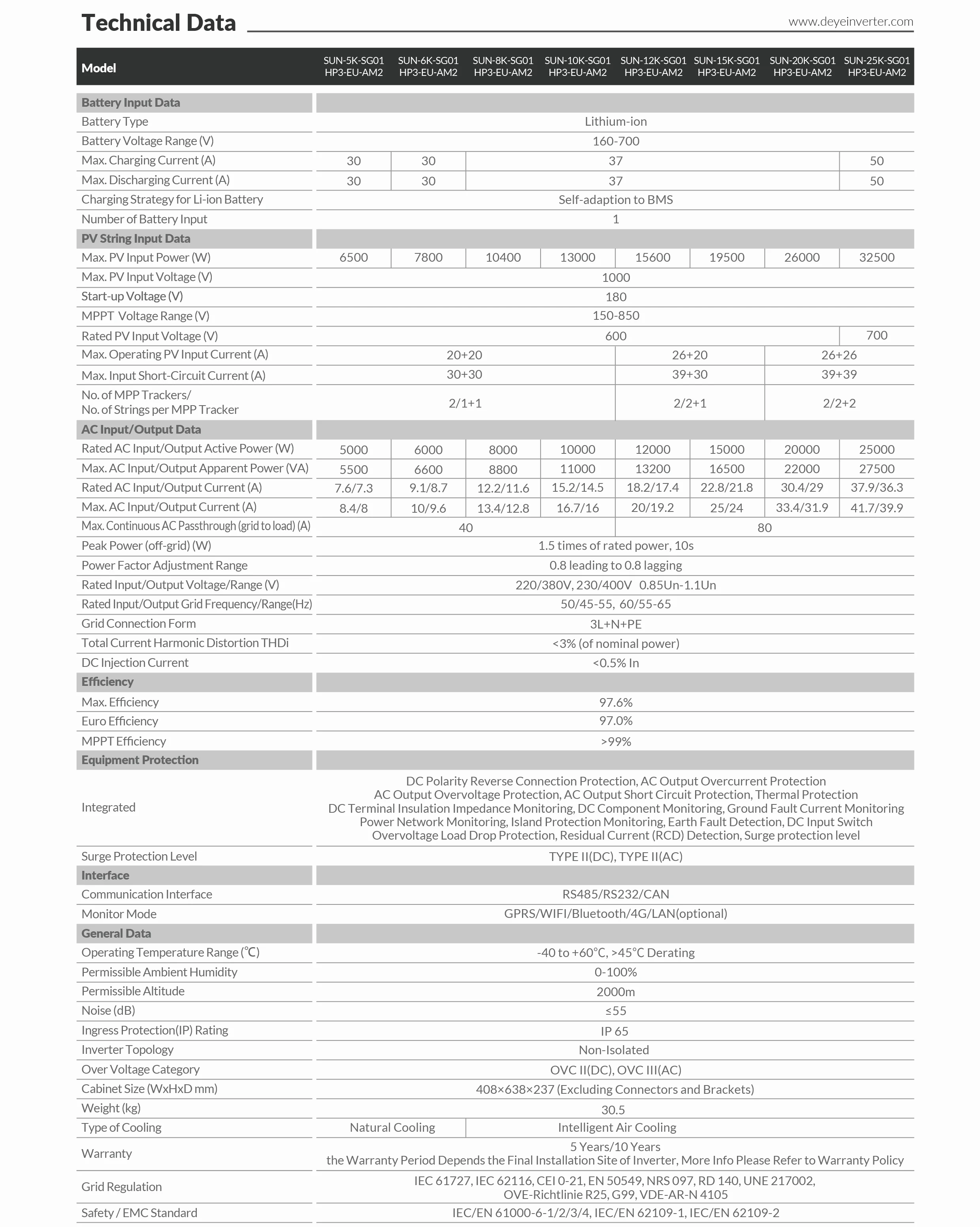 Deye трехфазный 5 кВт 6 8 10 sun-25k-sg01hp3-eu-am2 Гибридный инвертор пакет 12 15 20 25 включенный Солнечный