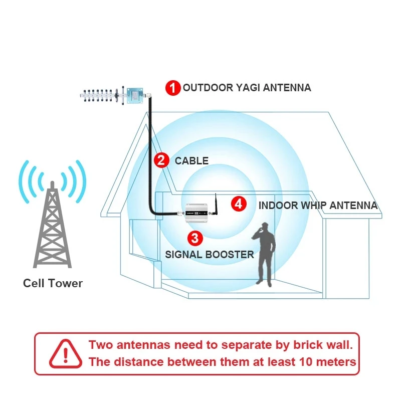 DCS 1800 B3 4g Signal Booster Cell Phone Repeater 3g WCDNA 2100 Mhz B1 Amplifier Yagi Whip Antenna With 10 Meter Cable