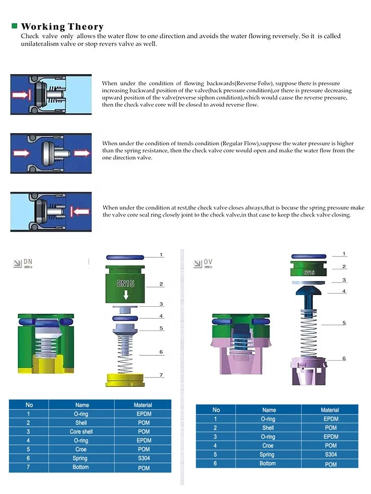 OV25 Hydraulic One-Way Plastic Angle Valve Faucet Anti-Backflow Water Pipe Check Valve with Control Structure