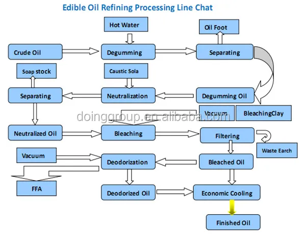 0.2tpd-100tpd superior quality sunflower oil refining machine used for batch refining, continuous refining, semi continuous