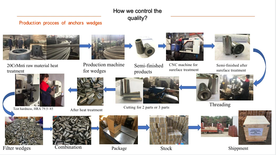 Production processe-wedges.png