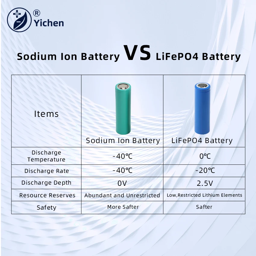 Grade A Ev 20Ah 3v 3.2v Sodium Ion Cylindrical SIB Cell 40160 40140 Cylindrical Battery For Solar Power Station Ev Ebike
