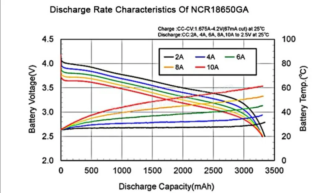 Original 18650 3.7v li-ion Battery 3500mah Ncr 18650ga 10A for Electric Power Systems Japan 18650GA