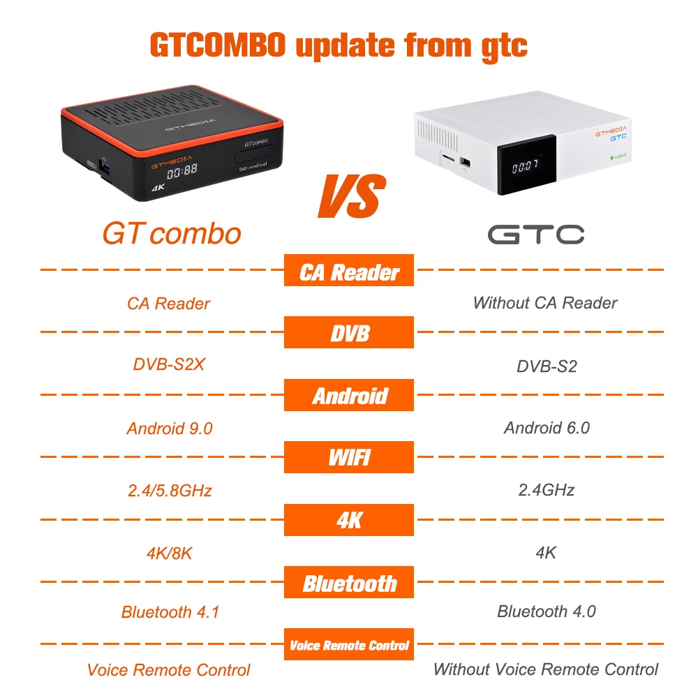 New S905X3 4K Android dvb-s2 T2  DVB-C ATSC ISDB-T Android box 9.0 Best IPTV Receiver GTmedia GT Combo