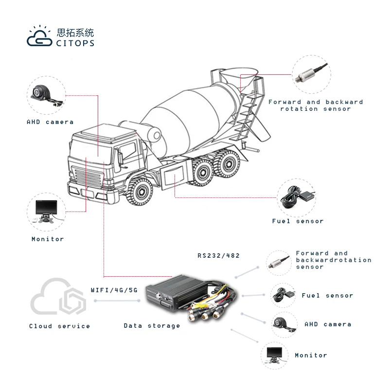 4ch mdvr 3g 4g gps car mobile dvr with PTT intercom function H.264 Max 1*256GB SD OEM 1ch CVBS