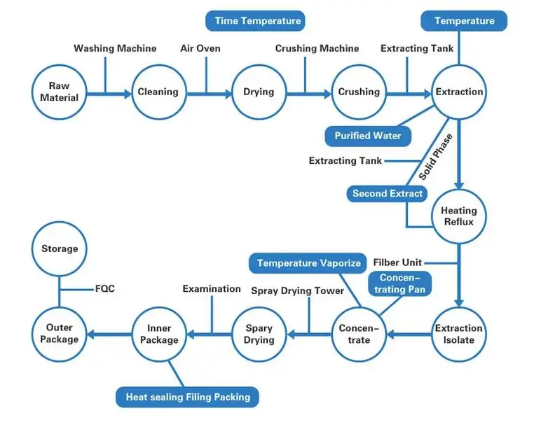 
High quality Natural Color Hibiscus Extract, Hibiscus Sabdariffa Extract 