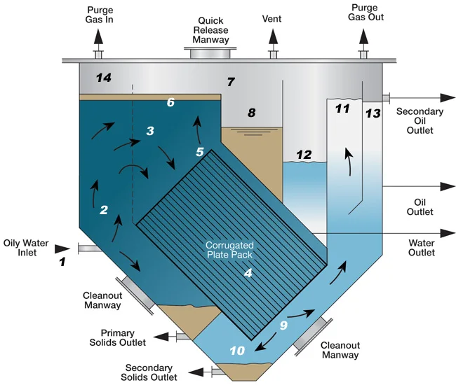 corrugated plate interceptor CPI water oil separator 30-300m3 VS grease trap for kitchen water