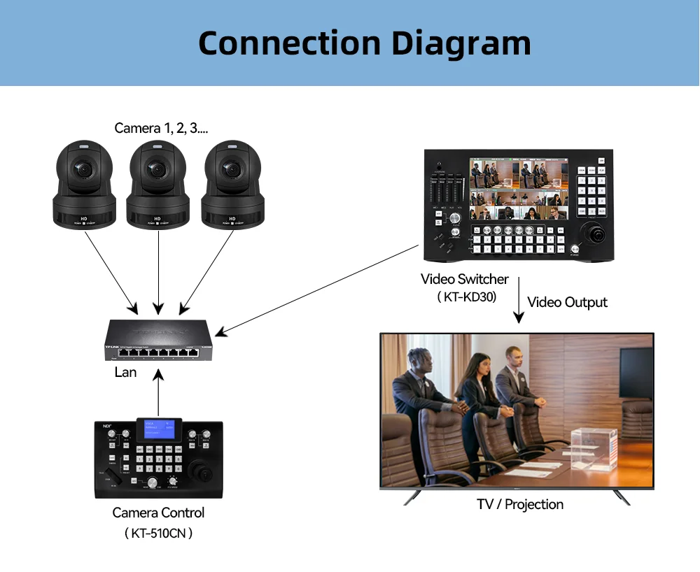 New Superior 1080p Ptz NDI Camera Ptz 30x NDI HX For Church Sound Live Streaming Telemedicine Broadcasting Video Conference