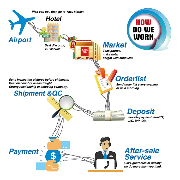 China Yiwu General Trade Agent Yiwu China Market China Market Sourcing Agent Import Agents