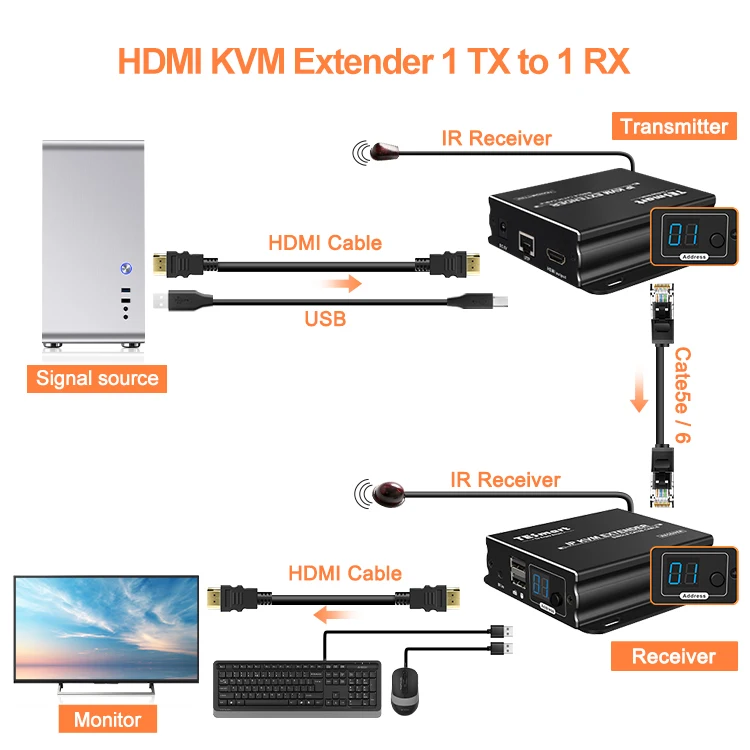 TESmart  KVM Extender HDMI over IP  Cat5e/6  1with  Ir Pass Though Many to Many 120m HDMI KVM Extender