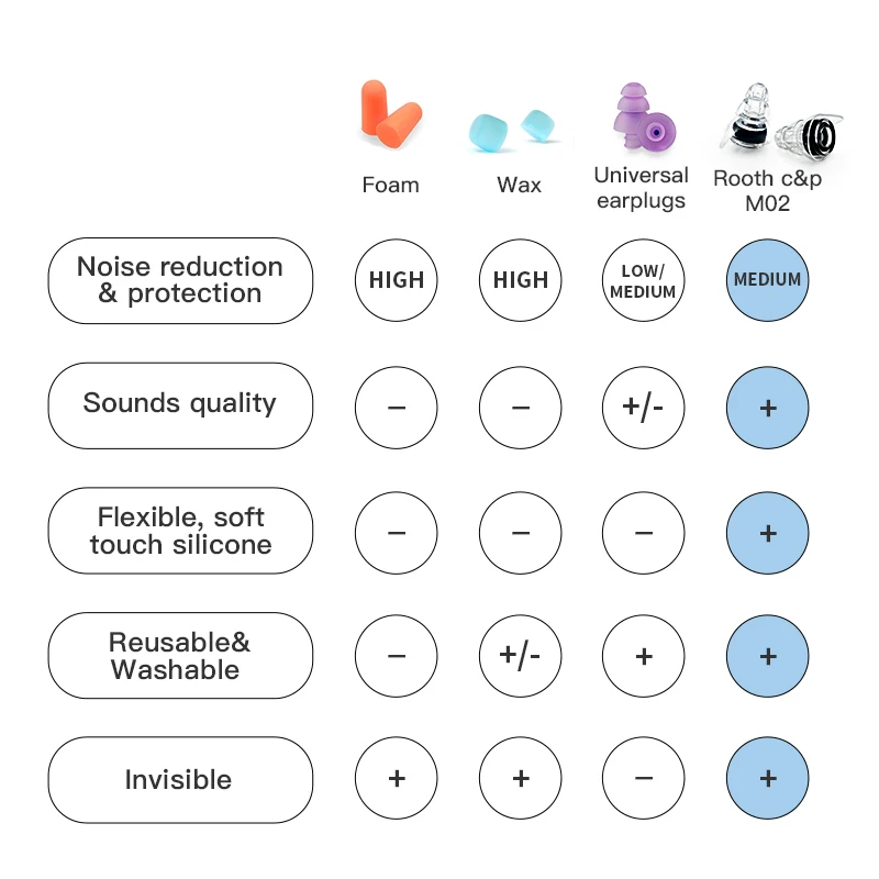 New Arrival Fashionable Safety Earplugs High Fidelity Musician Ear Plugs for Concerts Soft silicone earplugs for DJs