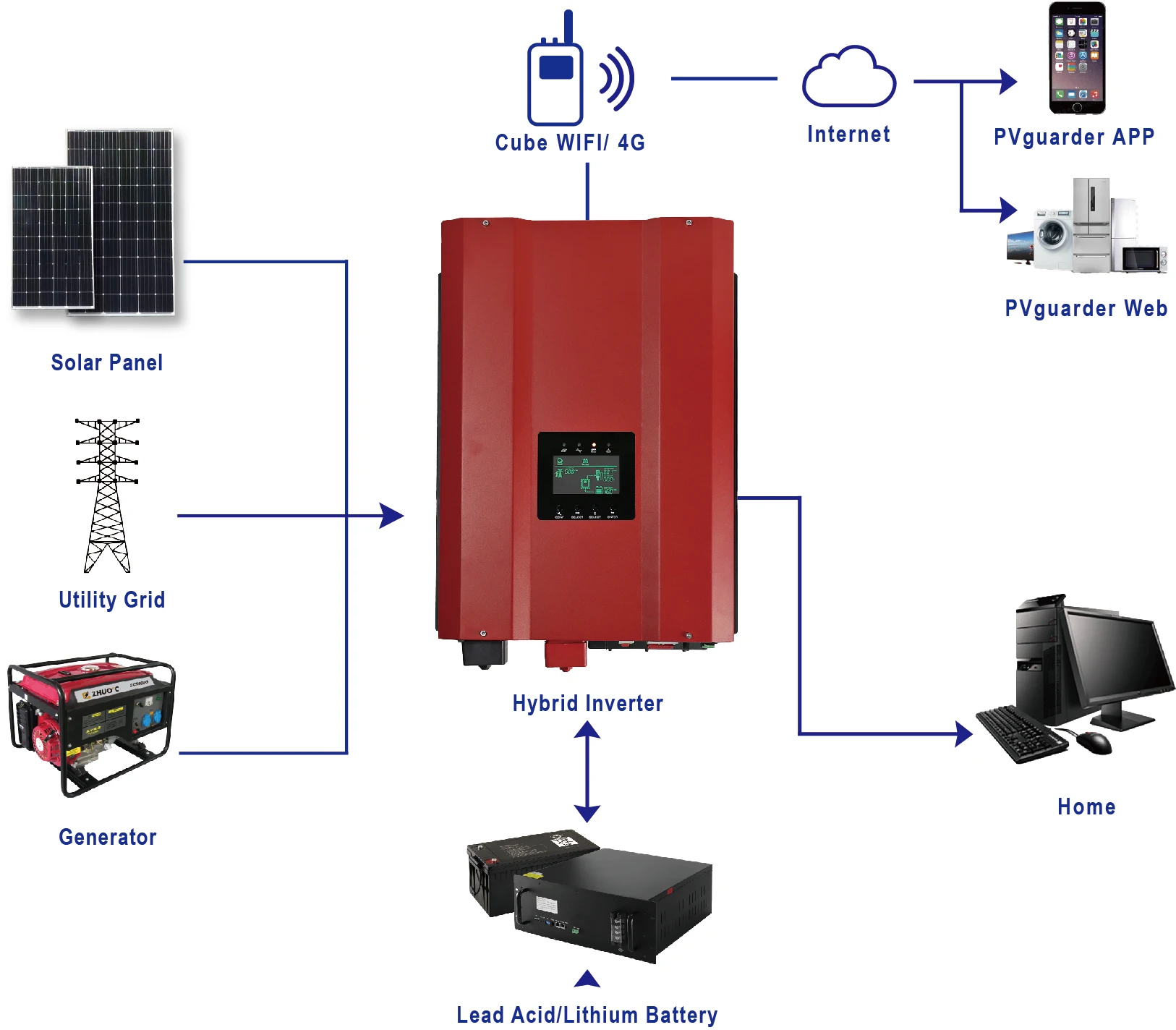 5000W 10KW Solar Pure Sine Wave Off Grid For Solar System With MPPT Solar Controller Hybrid Inverter