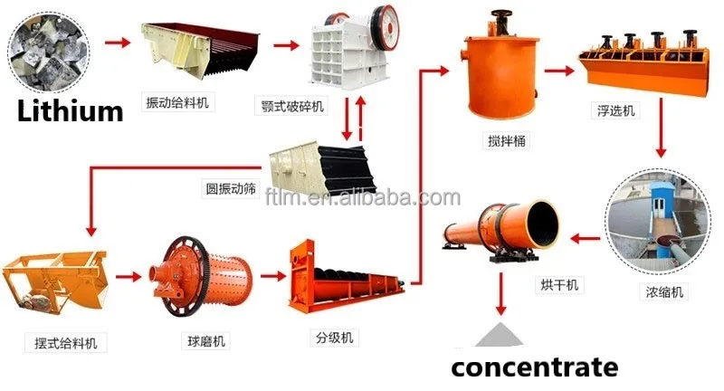 200t per hour spodumene and lepidolite Lithium ore processing plant concentration production line