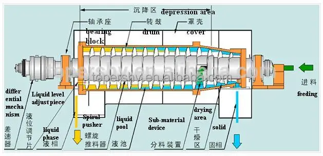 Structure of centrifuge.jpg