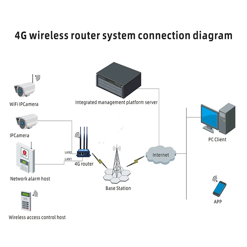 Заводская Sim-карта 4G CAT1 Промышленный маршрутизатор наружный беспроводной 300 Мбит/с 2LAN LTE AP Точка доступа мини-корпус