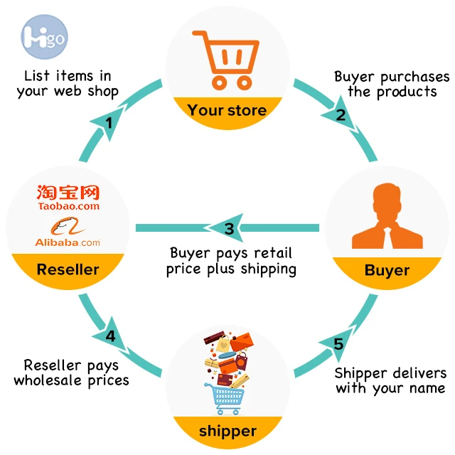 2022 Прямая поставка сервис поставщика продукции надежный прямых