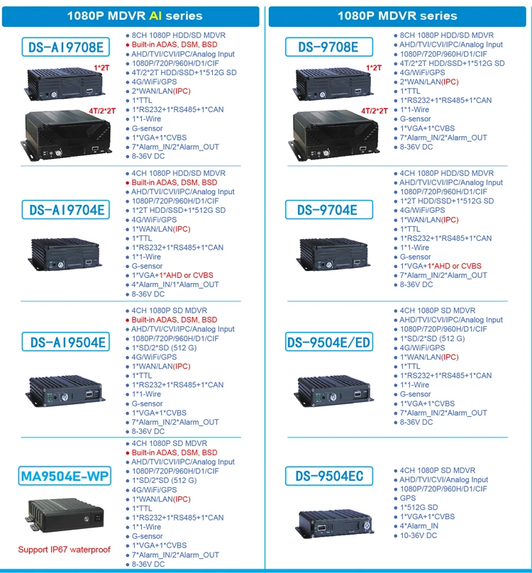 Mini MDVR H.265 H.264 AHD Daul SD Card 4 Channels 720P GPS Mobile DVR for Truck School Bus Trailer Vehicle Train Car Taxi