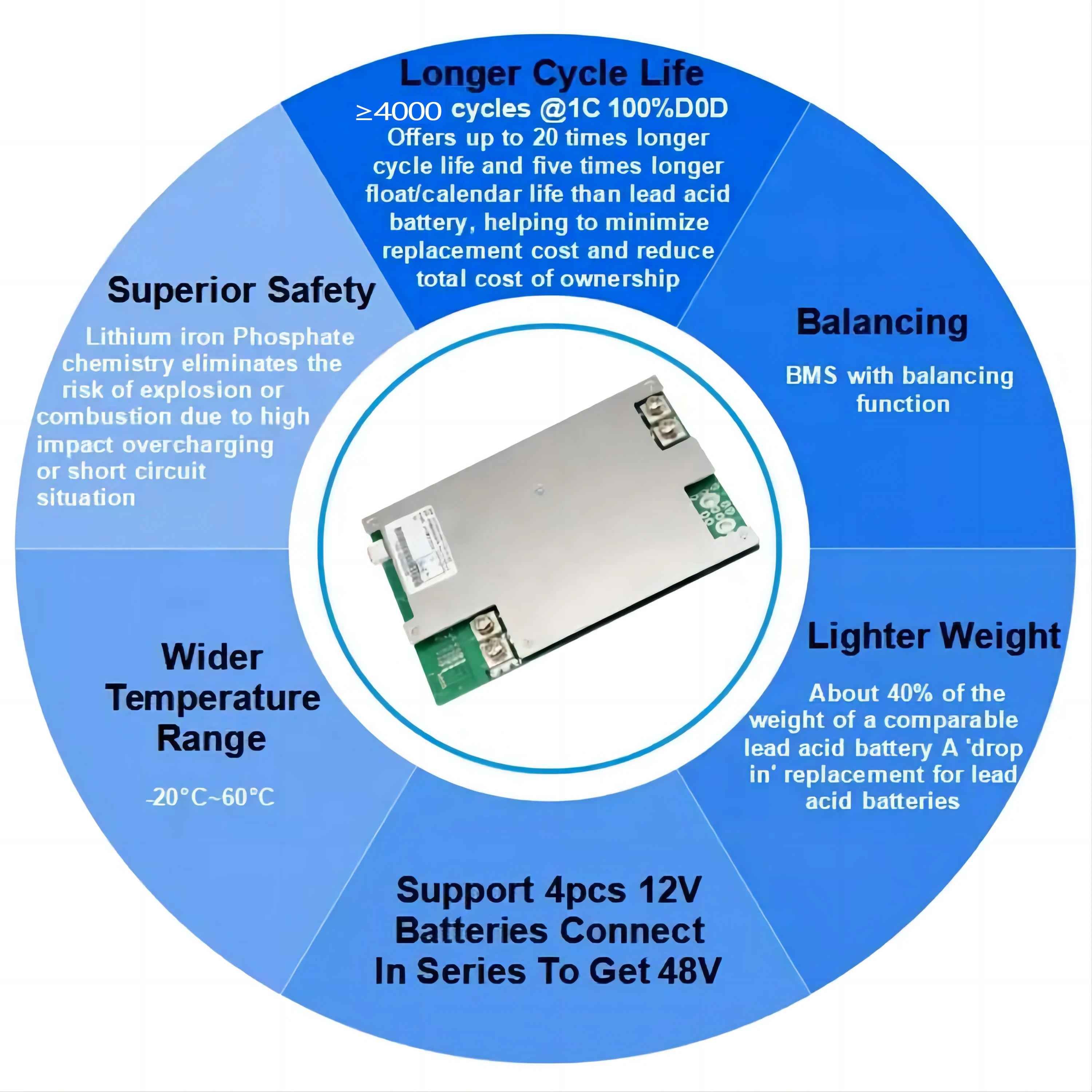 Brand New For Solar System OEM/ODM 3.2V 12V 24V 48V LiFePo4 Battery 105Ah 202Ah 280Ah 304Ah Grade A Prismatic Lithium Iron