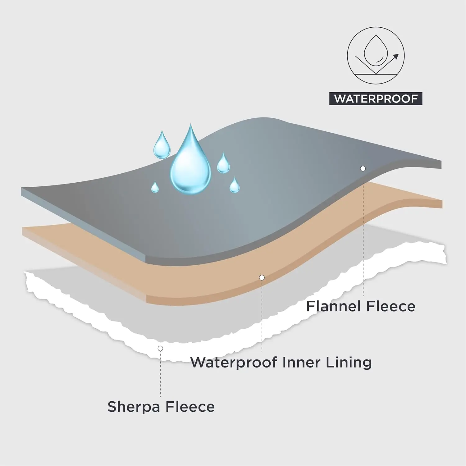 3 Layer Flannel Sherpa Waterproof Splash Intimacy Blanket for Bed