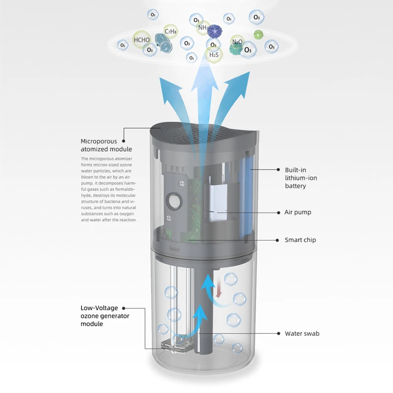 New Product Idea ozone generator humidifier and air purifier air purifier car