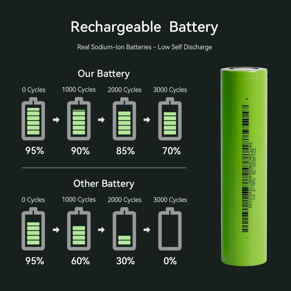 Exliporc Manufacturer OEM&ODM 3V 10Ah Sodium Ion Battery 3000 Cycles Na Ion Battery For Electric Taxi Trike Touring Tricycle