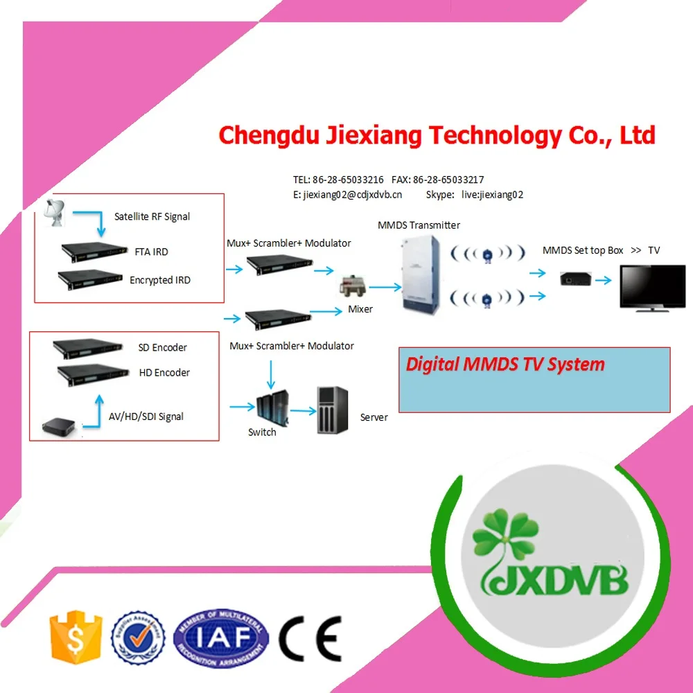 Беспроводная ТВ-система 2,5-2,7 Ghz MMDS DVB-S/S Digital TV