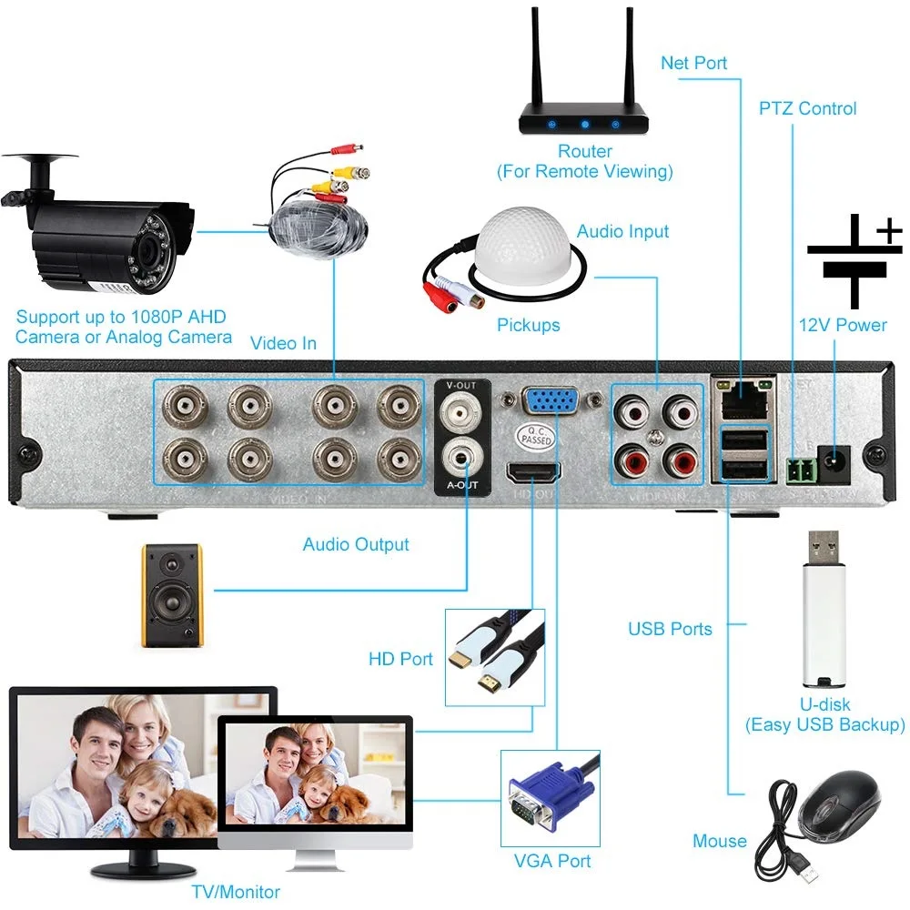  8-канальный сетевой видеорегистратор 5MP CCTV H.265 домашней безопасности системы обнаружения